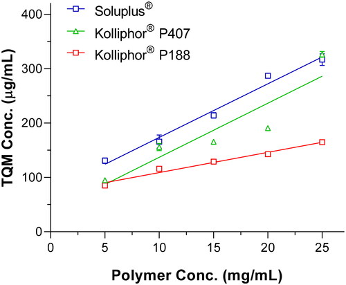 Figure 1. Apparent solubility of TQM in the aqueous solution of soluplus®, kolliphor® P188 and, kolliphor® P407 at various concentrations (5–25 mg/mL). Data presented as mean ± S.D. (n=3).