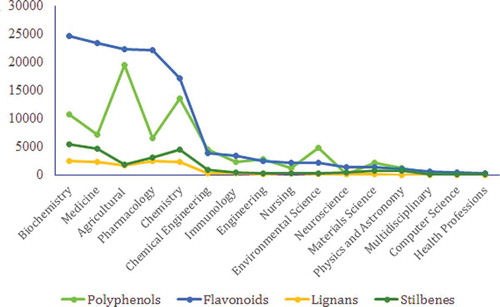 Figure 16. Publication records (2000–2016) in relation to different areas of life sciences.