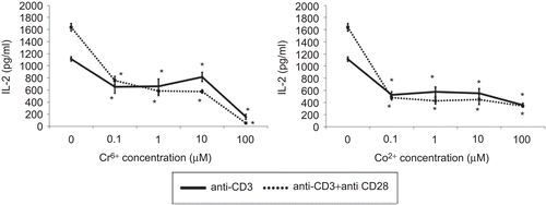 Figure 3.  IL-2 release from anti-CD3 ± anti-CD28 activated lymphocytes exposed to varying concentrations of Cr6+ and Co2+ ions for 48 h. Results are means ± SE (n = 3). *Significantly different from control values (at p < 0.05) by one-way analysis of variance (ANOVA) followed by Dunnett’s multiple comparison test.