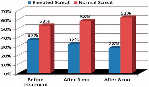 Figure 2. The distribution of serum creatinine (Screat) in patients with leprosy before MDT and 3 and 8 months after the initiation of specific treatment (p = 0.140).