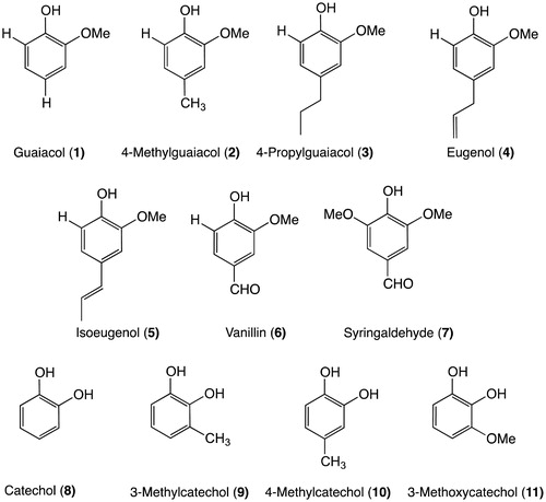 Figure 1. Chemical structures of the phenolic compounds (1–11) were studied for their inhibition parameters of cytosolic isoforms hCA I and II and transmembrane tumour-associated isoforms of hCA IX and XII.