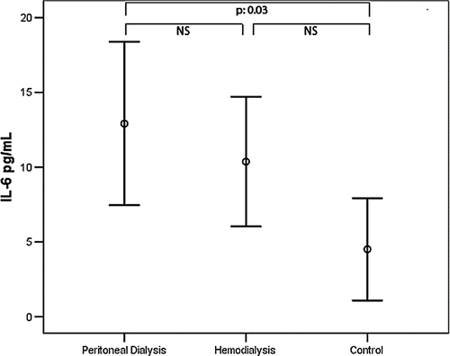 Figure 2. Comparison of IL-6 serum levels between CAPD and hemodialysis patients and healthy subjects.
