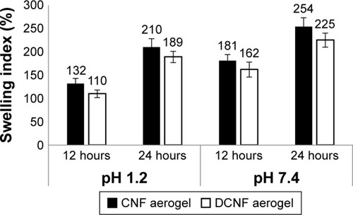 Figure 4 Swelling indexes of CNF and DCNF aerogels at different time intervals in media with different pH values. Error bar represents the standard deviation (n=6).Abbreviations: CNF, cellulose nanofiber; DCNF, drug-loaded CNF.
