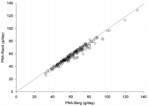 Figure 1. Scatter plot of PNA-Rand vs. PNA-Berg at 0 month. The line of equality is shown for reference.