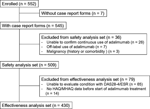 Figure 1. Patient flow. DAS28-4/ESR, 28-joint count Disease Activity Score based on four erythrocyte sedimentation rate; MHAQ, modified Health Assessment Questionnaire.
