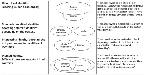 Figure 2. Variety of ways in which teachers juggle their different identities. (based on data from an earlier study (Van Lankveld Citation2017))