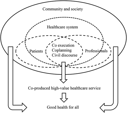 Figure 1. Conceptual model of healthcare service co-production (Batalden et al., Citation2015)