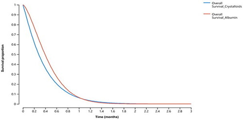 Figure 2. Overall survival curves for sepsis patients treated with Albumin and Crystalloids over 90-day horizon.