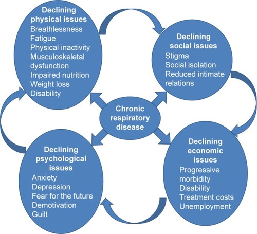 Figure 1 Interactions of impacts of COPD and the vicious circle of CRD progression.