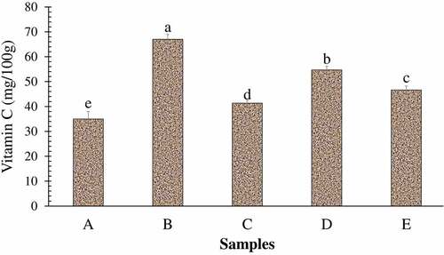 Figure 7. Vitamin C (mg/100 g) of the different samples of lapsi fruit leather.