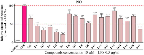 Figure 4. Inhibitory effects of the synthetic compounds (D1-D17) on LPS-induced NO production. ***P < 0.001 Compared with LPS treated group. Cel: celecoxib; as a positive control.