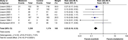Figure 8 Meta-analysis of the thrombocytopenia rate of cancer treated with MLT during chemotherapy.