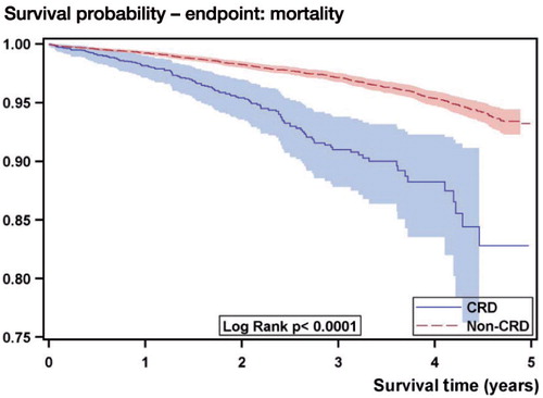 Figure 3. Kaplan-Meier survival estimates for TKA, with 95% confidence limits, according to whether or not the patients had chronic renal disease (CRD). Mortality. (N = 36,882, CRD = 2,682 and non-CRD = 34,196).