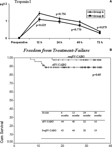 Figure 1.  Perioperative troponin I leakage (1A) and follow-up freedom from treatment failure (1B) between the two groups.