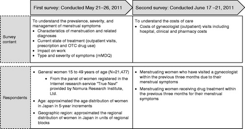 Figure 1. Methodology of the first and second surveys. OTC, Over-the-counter; mMDQ, Modified Menstrual Distress Questionnaire.