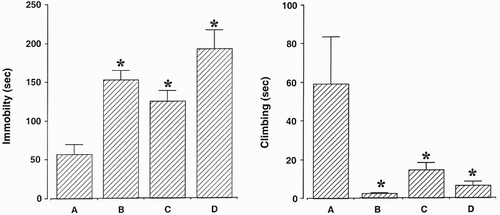 Figure 3. Immobility and climbing time. (A) Control group, (B) orchiectomy group, (C) bicalutamide treatment group, and (D) goserelin treatment group. The results are presented as the mean ± standard error of the mean (SEM). * represents p < 0.05 compared to the control group.