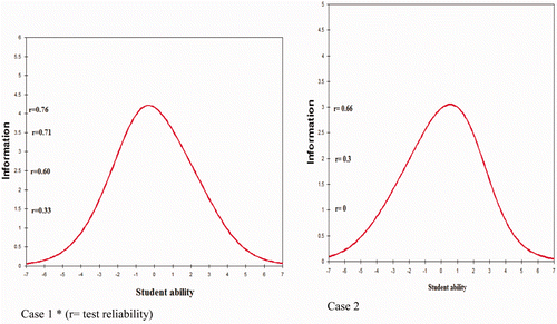 Figure 1. Test information function. Note: r = test reliability.