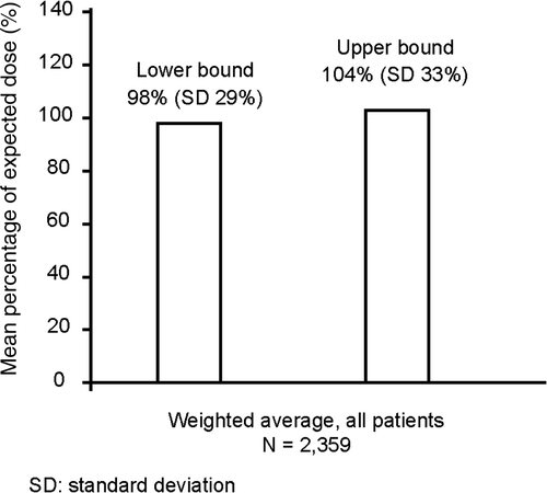 Figure 3. The weighted average actual dose was between 98% and 104% of the expected dose, depending on whether usage of patients with both psoriasis and psoriatic arthritis was compared with the expected dose for psoriasis (lower bound) or for psoriatic arthritis (upper bound).