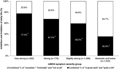 Figure 5. Percentage of subjects with heavy bleeding (n = 3726) reporting inhibition and limitation of daily life due to their menstrual symptoms, by mMDQ symptom severity group. mMDQ, Modified Menstrual Distress Questionnaire. *p < 0.01 compared to all other groups. Note: p-values were determined using z-testing.
