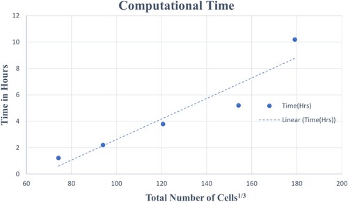 Figure 19. Simulation time vs. mesh size.
