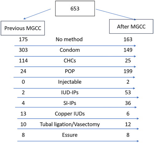 Figure 1. Type of contraception classified by efficacy.