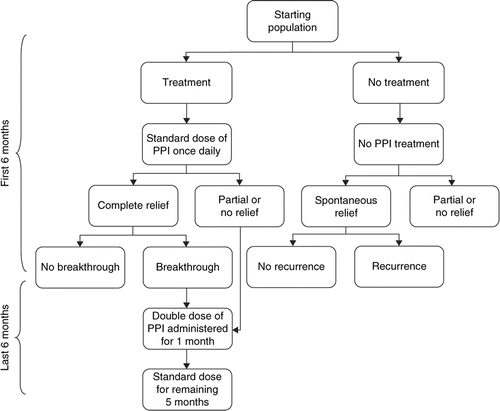 Figure 1.  Scheme for economic model comparing costs for PPI treatment versus no treatment.