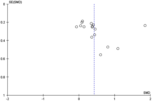 Figure 2. Funnel plot for depression.