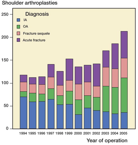 Figure 1. Shoulder arthroplasties in 4 major diagnostic groups from 1994 through 2005. IA: inflammatory arthritis; OA: osteoarthritis.
