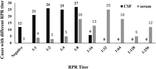 Figure 1 RPR titer in serum and CSF from 119 GPI patients.