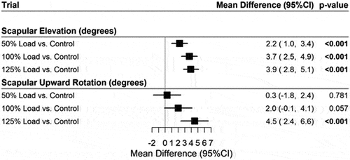 Figure 3. Forest plot for mean differences between loaded trials and unloaded (control) trials during humeral descent.