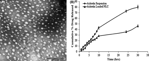 Figure 7. (A) TEM image of acitretin loaded NLC; adapted from (CitationAgrawal et al. 2010); (B) Cumulative percentage drug release from act suspension and Acitretin-NLC in phosphate buffer pH 7.4; adapted from (CitationAgrawal et al. 2010).