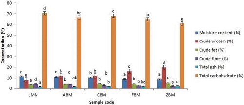Figure 1. Proximate Composition of Extruded Samples (High Temperature and Speed; 100 °C and 120 rpm)