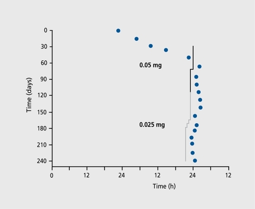 Figure 6. Blue circles represent an assessment of circadian phase as determined by the time that endogenous salivary melatonin concentrations continuously rose above the 0.7 pg/mL threshold. Vertical lines represent the timing and duration (days) of exogenous melatonin administration of 0.05 mg (black line) and 0.025 mg (gray line). All times are presented in Pacific Standard Time (some times have been converted from Daylight Saving Time).