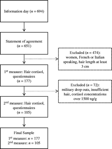 Figure 1. Flow chart of the selection of participants and the different measurements.