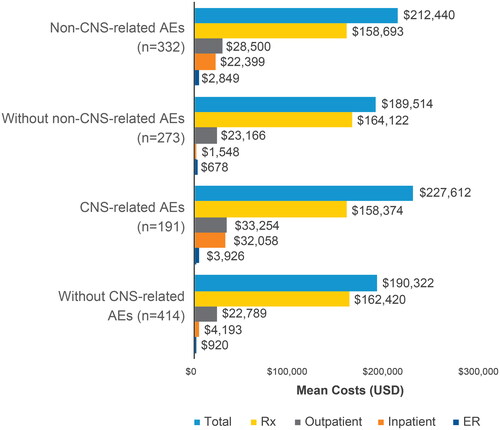 Figure 2. CPI-adjusted PPPY mean costs for non-CNS-related AEs and CNS-related AEs. Abbreviations. AE, adverse event; CNS, central nervous system; CPI, Consumer Price Index; ER, emergency room; PPPY, per patient per year; Rx, prescription; USD, United States dollars.