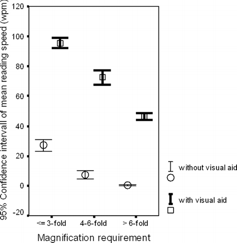 Figure 1 Error bars represent 95% confidence intervals for mean reading speed [wpm] before and after providing low vision aids in group of patients with magnification requirement (MR) up to 3-fold (before/after: 27 ± 33/95 ± 28), in group of patients with MR of 4 to 6- fold (before/after: 7.4 ± 14/72 ± 24) and in group of patients with MR of more than 6-fold (before/after: 0.3 ± 3.0/46 ± 20). In all three groups, mean reading speed increased significantly with suitable visual aids.