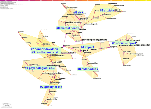 Figure 7 The knowledge map of keyword clustering.