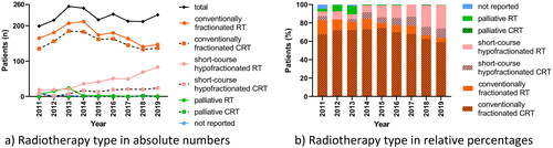 Figure 2. Utilisation of radiotherapy regimens for patients treated with postoperative radiotherapy over time in (a) absolute numbers and (b) relative percentages in the Danish glioblastoma cohort 2011–2019 (n = 2026). CT: chemotherapy; RT: radiotherapy; CRT: chemoradiotherapy.
