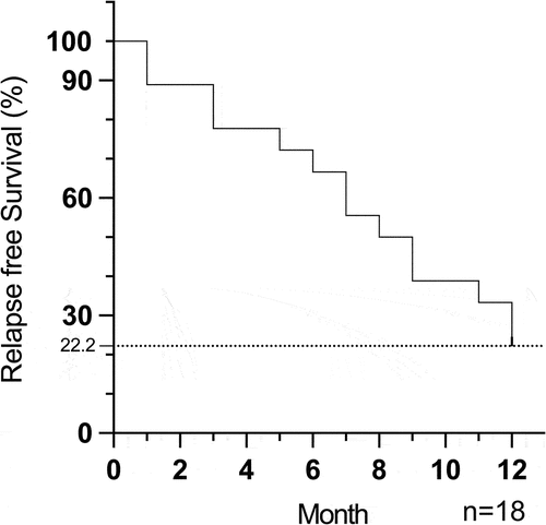 Figure 2. Kaplan-Meier survival curves showing relapse-free survival of all stable NIU patients after ADA dose reduction and withdrawal during the follow-up time. n = patients.