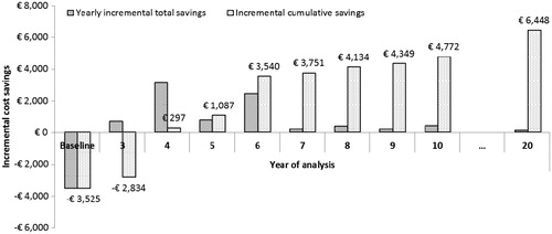 Figure 2. Cumulative incremental cost savings (€) for the device vs microfracture alone, at time-horizons up to 20 years (no cost savings are realized in years 1 and 2, since treatment failure is assumed to occur in year 3 in cycle 1 and year 5 in cycle 2). Costs are discounted at a rate of 3.0% per annum.