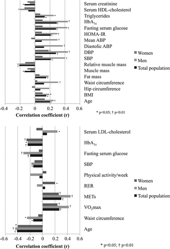 Figure 1. (upper panel) Univariate correlations of higher resting HR in the total population and in women and men separately. (lower panel) Univariate correlations of higher peak exercise HR in the total population and in women and men separately. HDL, High-density-lipoprotein; HbA1c, Haemoglobin A1c; HOMA-IR, insulin resistance from homeostatic model assessment; ABP, Ambulatory blood pressure; DBP, Diastolic blood pressure; SBP, Systolic blood pressure; BMI, Body mass index; LDL, Low-density-lipoprotein; RER, Respiratory exchange ratio; METs, Metabolic equivalents; VO2max, peak oxygen uptake