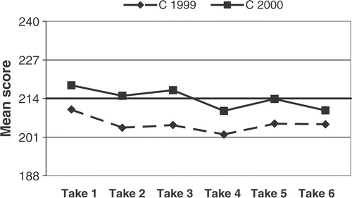 Figure 2. Change in whole cohort perceived SDLR over the three-year programme. A significant change occurred over time (p = 0.008) with both cohorts responding similarly (p = 0.64). (Admission data = Take 1, End year 1 data = Take 2; Beginning year 2 data = Take 3, End year 2 data = Take 4; Beginning year 3 data = Take 5; End year 3 data = Take 6. Bold line indicates mean score for similar samples, Guglielimino, Citation1977).