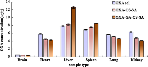 Figure 7. The concentrations in the tissues of mice at 0.5 h.