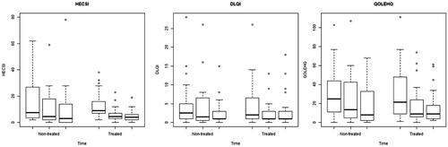 Figure 2. Graphical representation of Measure of HECSI, DLQI and QOLHEQ for non-treated and treated subjects at T0, T1, T2. For HECSI, to better visualized the data we do not show the three data that were higher than 100 (outlier values): 2 for non-treated T0 and one for non-treated T1.