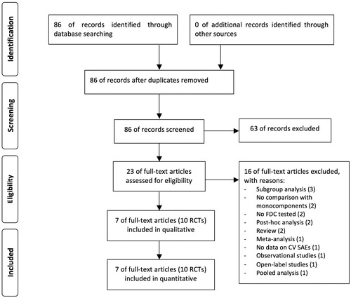 Figure 1. PRISMA flow diagram for the identification of the full text articles included in the meta-analysis concerning the impact of T/O 5/5 μg FDC vs. monocomponents on the risk of arrhythmia, heart failure, myocardial infarction, and stroke in COPD patients enrolled in RCTs. COPD: chronic obstructive pulmonary disease; CV: cardiovascular; FDC: fixed-dose combination; PRISMA: Preferred Reporting Items for Systematic Reviews and Meta-Analyses; RCTs: randomized controlled trials; SAEs: serious adverse events; T/O: tiotropium/olodaterol.
