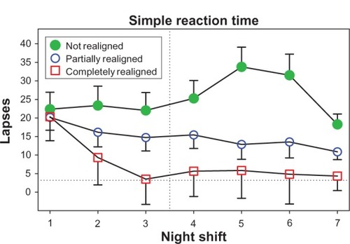Figure 5 The number of lapses (reaction time > 500 milliseconds) at 6:30 am on the simple reaction-time task across successive night shifts for subjects whose circadian clocks were not realigned (n = 12), partially realigned (n = 21), or completely realigned (n = 6) to night work by the end of their series of night shifts and days off.Copyright © 2009. Smith MR, Fogg LF, Eastman CI. A compromise circadian phase position for permanent night work improves mood, fatigue, and performance. Sleep. 2009;32:1481–1489.Citation244
