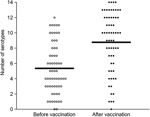 Figure 1. Number of pneumococcal serotypes to which patients showed serotype-specific protective antibodies before and after vaccination, respectively. Horizontal bars represent the mean number of serotypes, symbols represent individual patients (n = 63). The total number of serotype specificities analysed was 14.