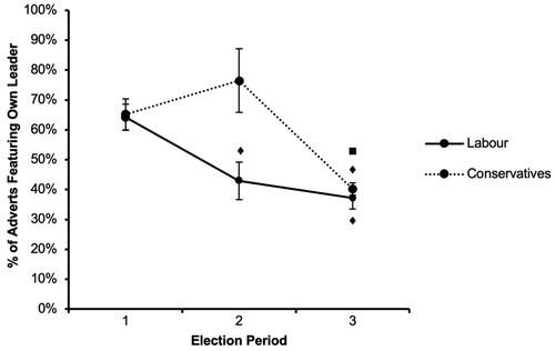 Figure 4. Percentage of adverts with own leader present across the three phases of the election.