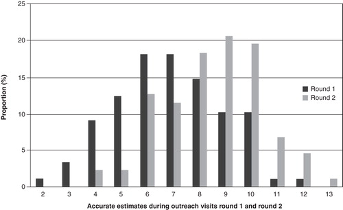 Figure 1. Distribution of number of accurate estimates of practices' prescribing position (lowest quartile, the top quartile, or the two middle quartiles in the prescribing level distribution across all practices and across all drug groups) during the first and second round of outreach visits.
