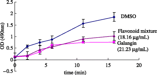 Figure 6 Effect of diphenolase activity of tyrosinase, DMSO used as control.